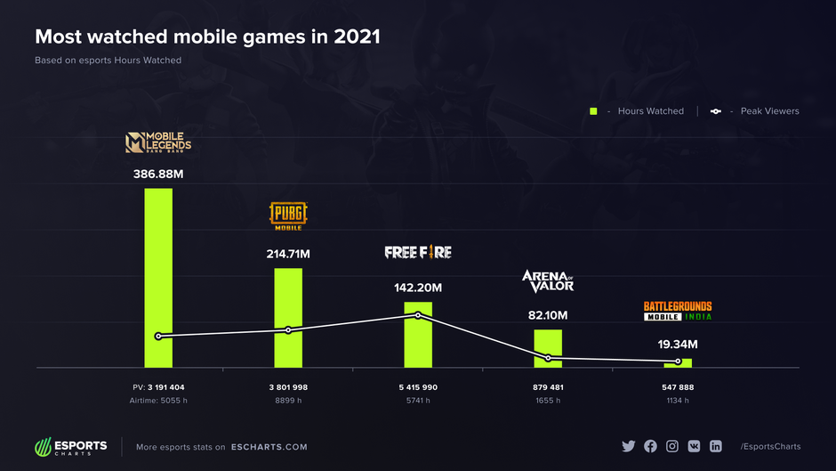 Source - Esports Charts - These are the most popular eSports mobile games of 2021