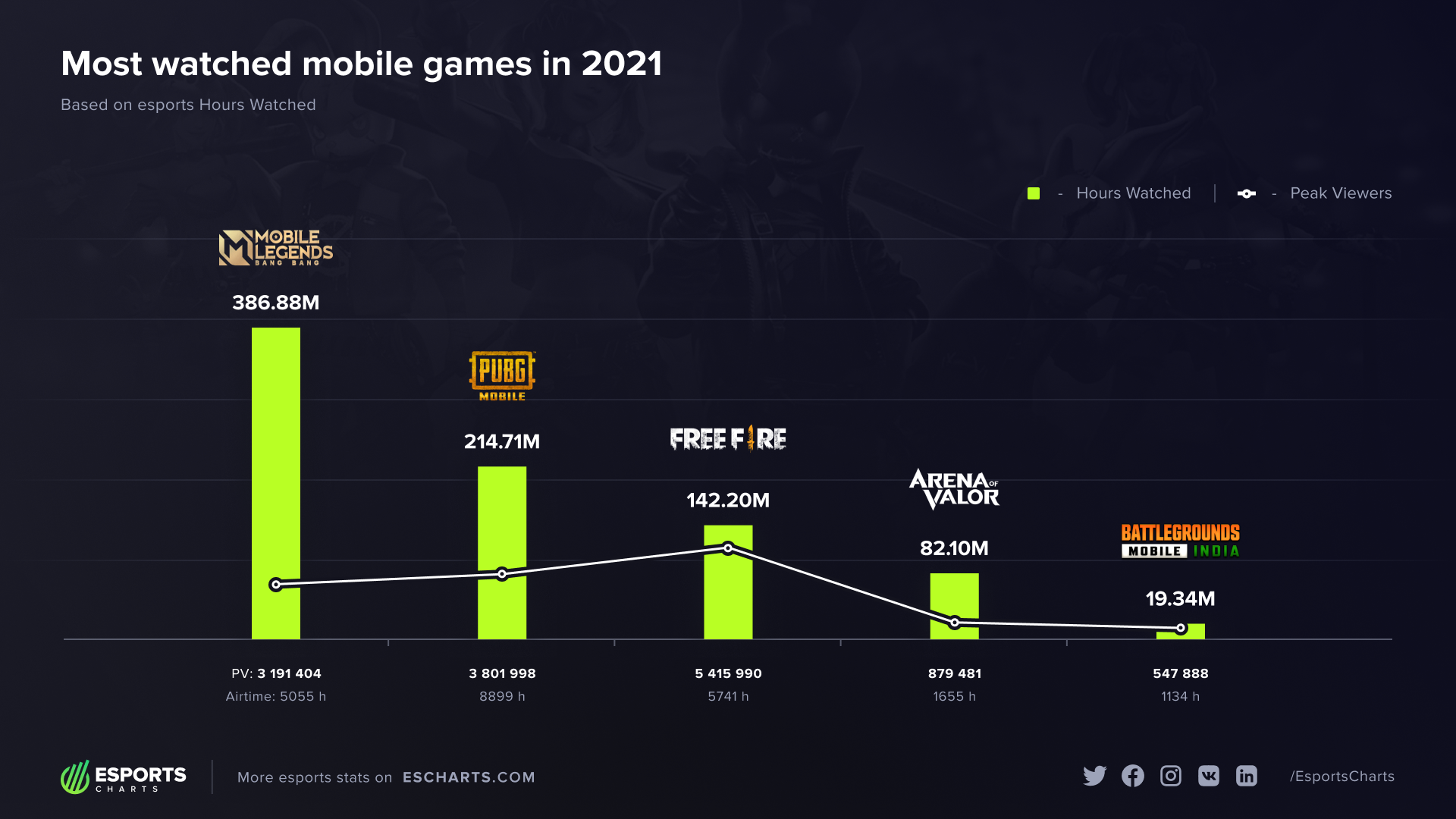 Source - Esports Charts - These are the most popular eSports mobile games of 2021