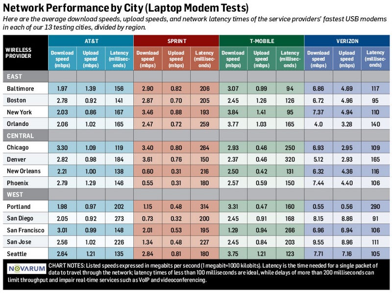 4G speed test results are in, Verizon&#039;s LTE is fastest, but T-Mobile holds the fort in smartphone speeds