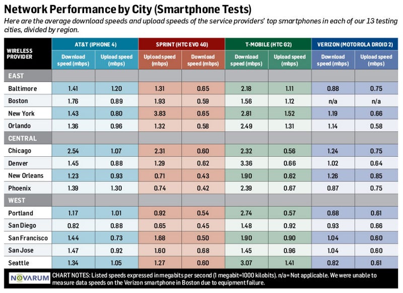 4G speed test results are in, Verizon&#039;s LTE is fastest, but T-Mobile holds the fort in smartphone speeds