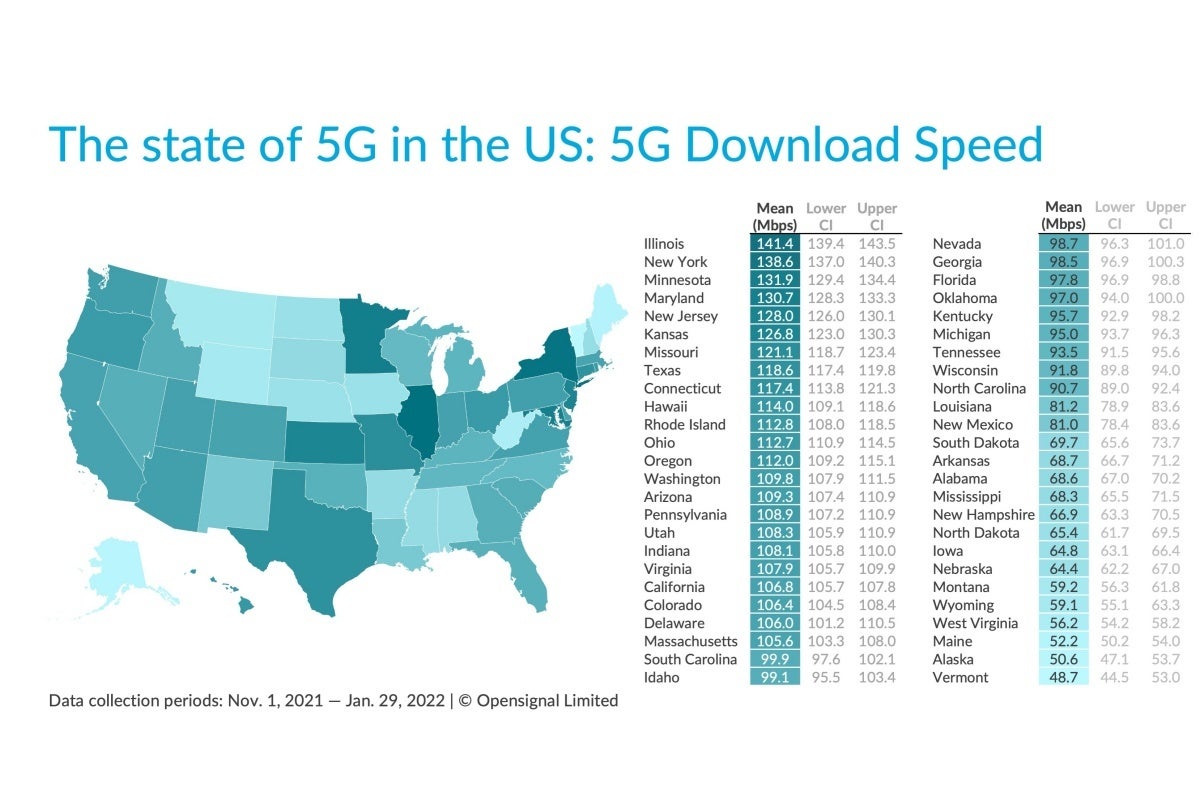 Check out this new report to see where your state and city ranks in 5G speeds and more
