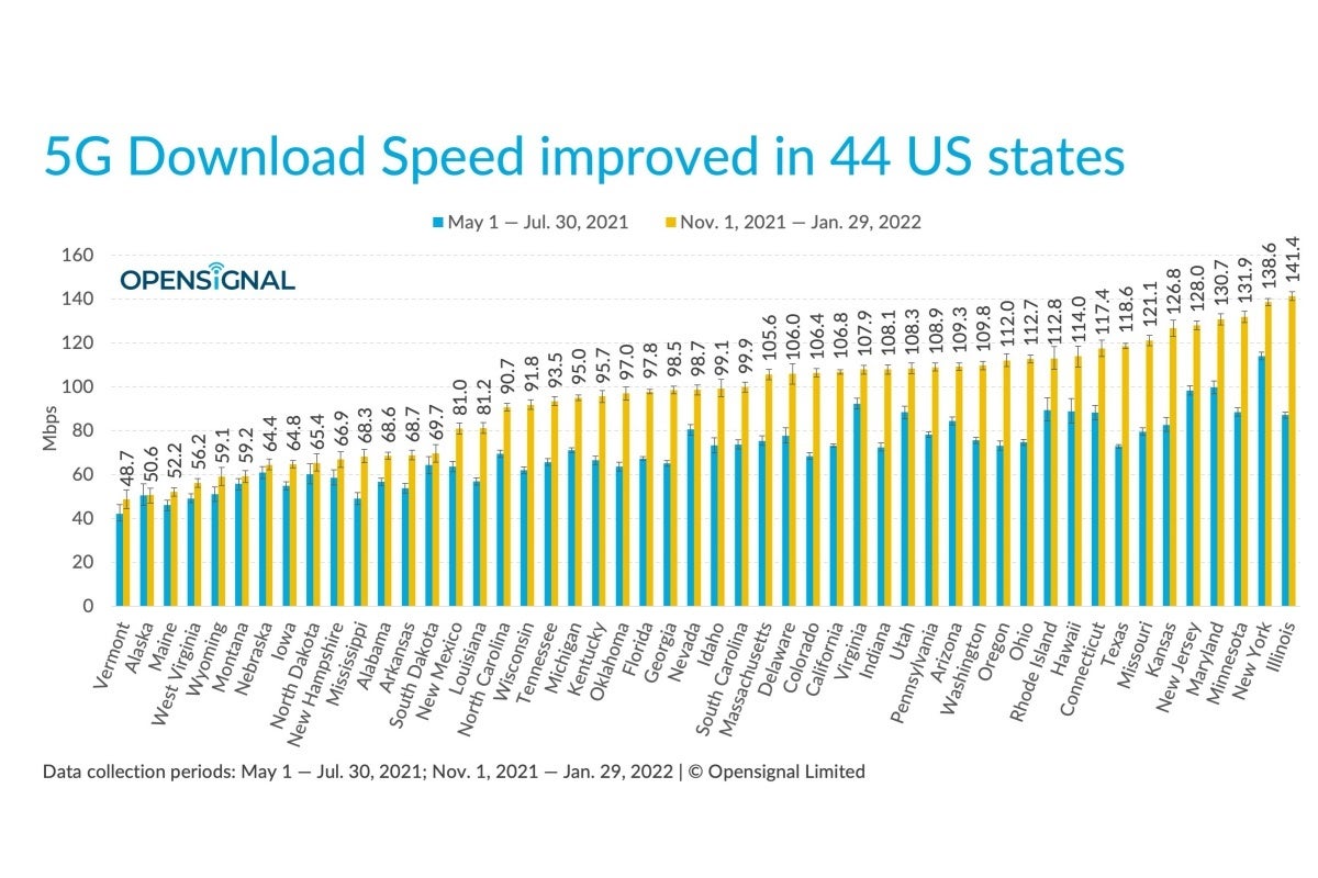 Check out this new report to see where your state and city ranks in 5G speeds and more