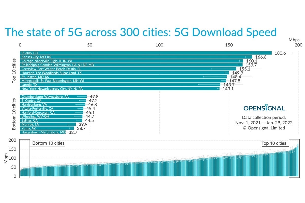 Check out this new report to see where your state and city ranks in 5G speeds and more