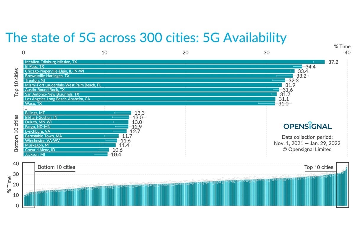 Check out this new report to see where your state and city ranks in 5G speeds and more