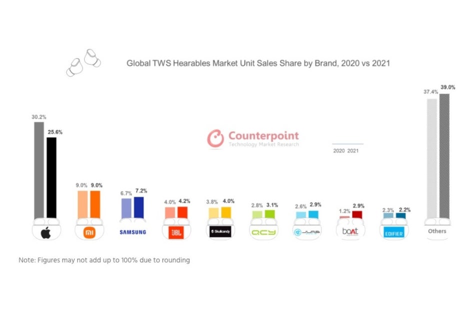 Apple's dominant AirPods lost quite a bit of market share to Samsung's Galaxy Buds in 2021