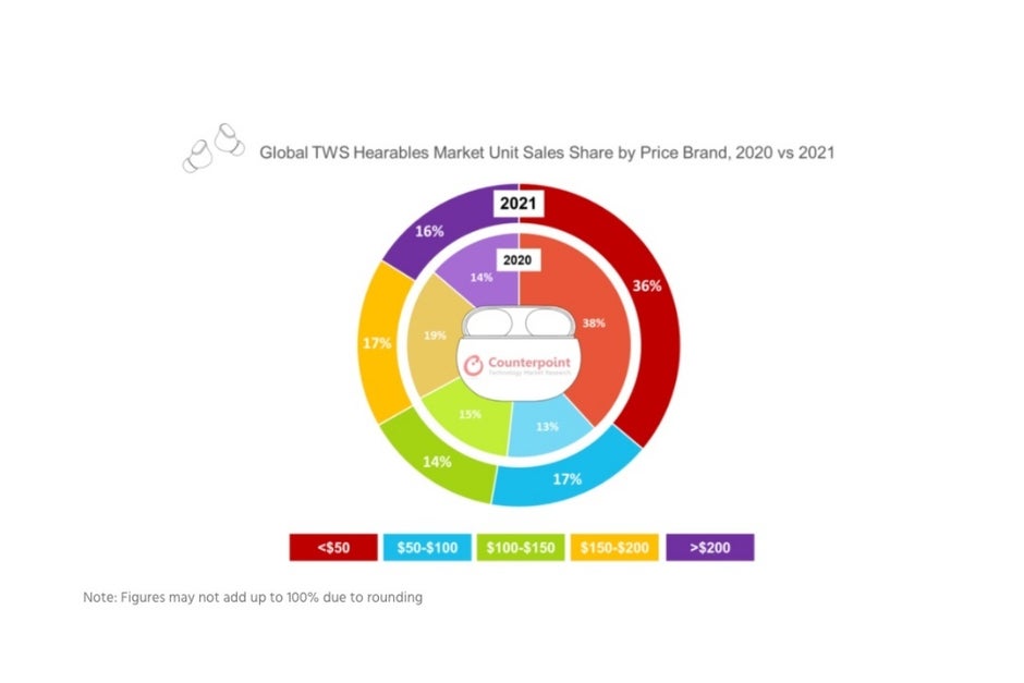 Apple's dominant AirPods lost quite a bit of market share to Samsung's Galaxy Buds in 2021