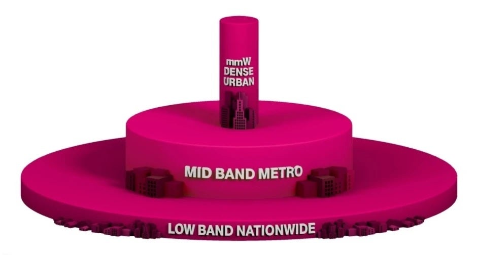 T-Mobile compares its 5G network to a cake with three different layers of connectivity - Verizon's sneaky 5G naming change will impact its iPhone SE (2022) and iPad Air (2022) users