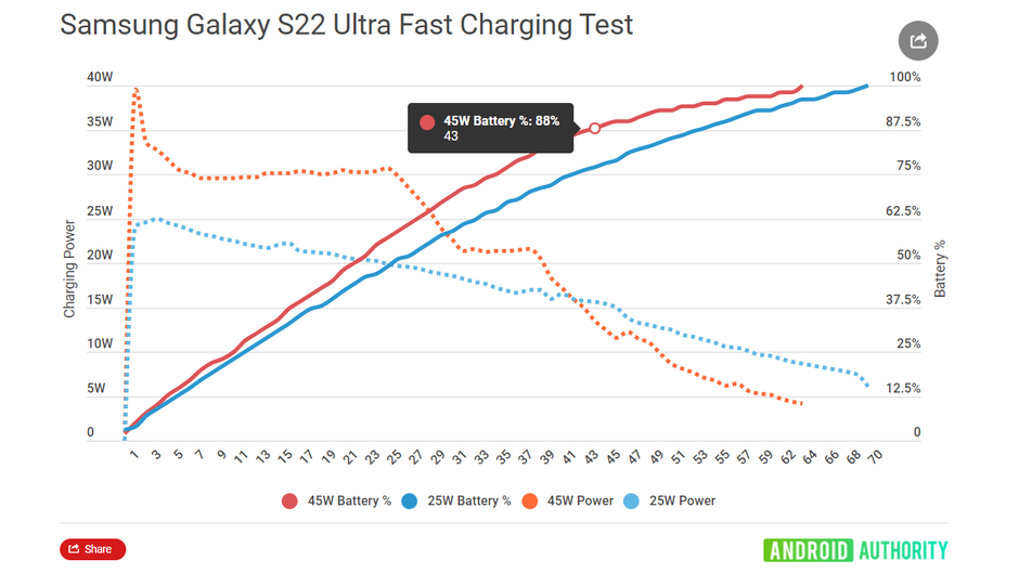 Galaxy S22 Ultra's 45W charger's peak power is sustained for... wait for it... a minute