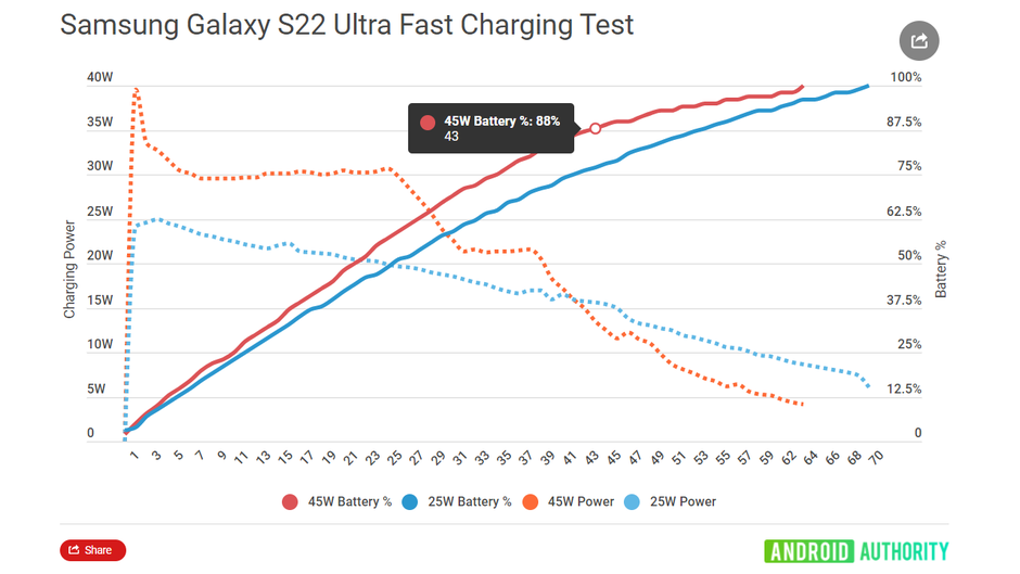 45W 지속 충전 시간 - Galaxy S22 Ultra의 45W 충전기의 최대 전력이 지속됩니다. 잠시만... 잠시