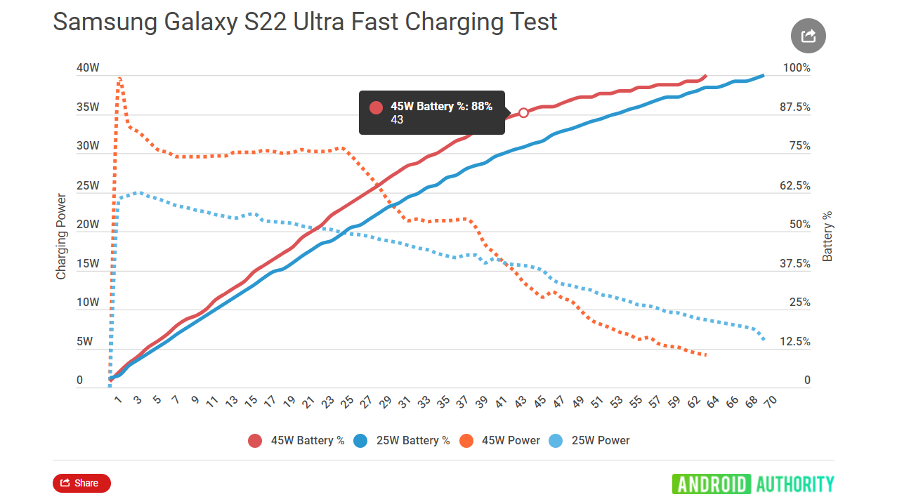 Sustained 45W charging duration - Galaxy S22 Ultra&#039;s 45W charger&#039;s peak power is sustained for... wait for it... a minute