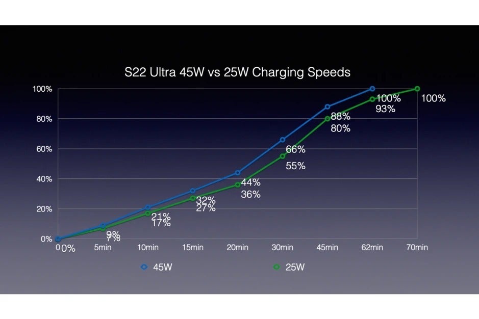 s20 ultra charging speed