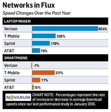 4G speed test results are in, Verizon&#039;s LTE is fastest, but T-Mobile holds the fort in smartphone speeds