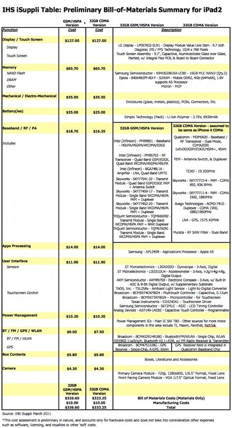 32GB iPad 2 parts cost around $327, the screen eats more than a third of that