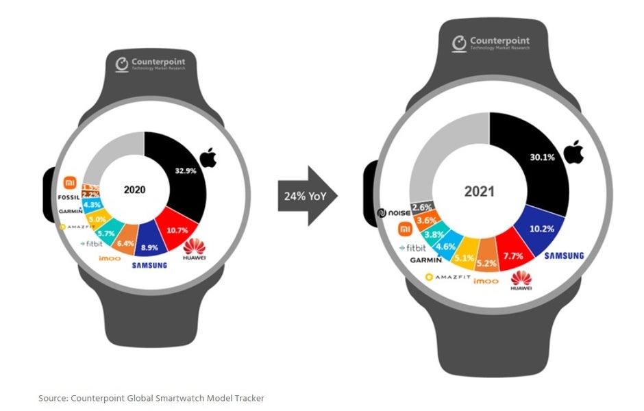 The Apple Watch remains the most popular smartwatch in the world - New challenger moves into second place behind Apple in global smartwatch shipments