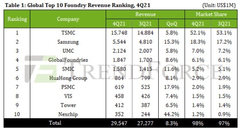 TSMC maintains its global market share above 50% - TSMC continues to dominate the global foundry business with Samsung a distant second