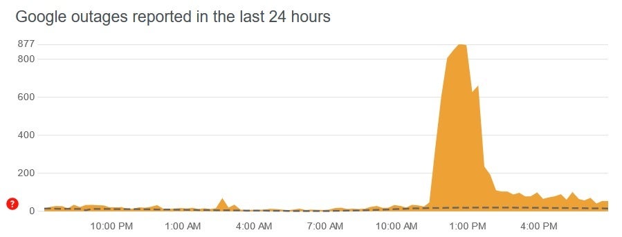 Looks like whatever issue impacted Google's apps today, it is no longer a problem for users - Google is down; Maps, Search, Gmail, Chrome, and more are affected