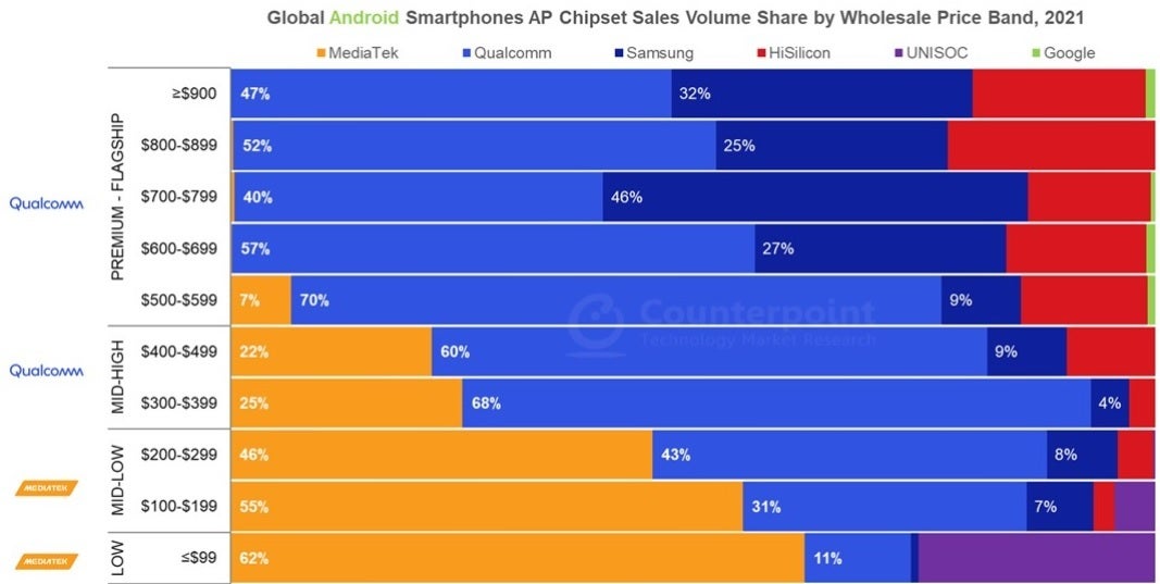 Google&#039;s new Tensor AP chip surfaced in Counterpoint&#039;s chart - Google Tensor grabbed some AP chipset market share in 2021