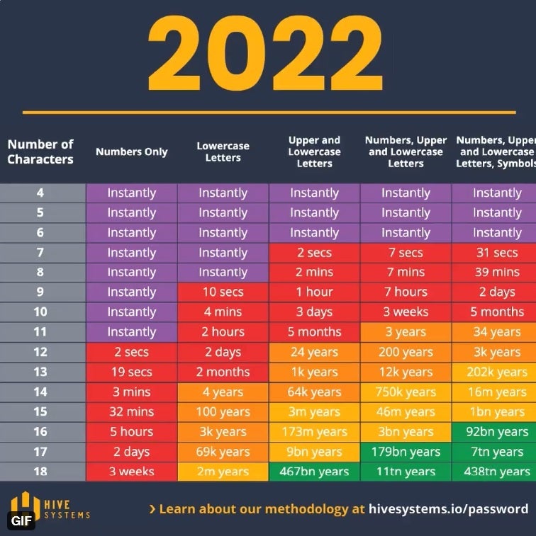 Chart reveals how long the average hacker would take to crack your password depending on character mix and length of password - Graphs from cybersecurity expert show why your passwords should be at least 8 characters long