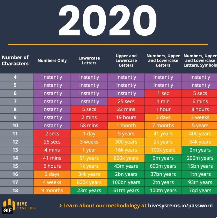 Thanks to tech advancements, hackeres had a harder time breakibng into your account two years ago - Graphs from cybersecurity expert show why your passwords should be at least 8 characters long