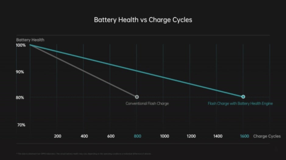Chart shows that Oppo's Battery Health Engine keeps a battery in better shape after approximately four years - Oppo's technology keeps the battery in the Find X5 Pro at 80% capacity after 1,600 cycles