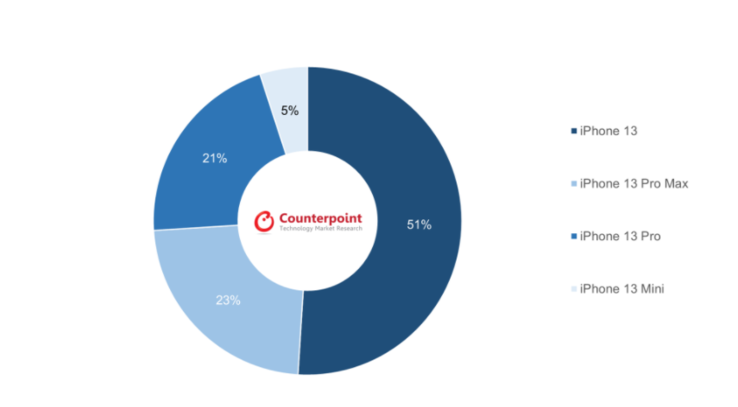 Sales Proportions of iPhone 13 Series Model in China During 2021 - Poll: Are you going to miss the iPhone mini? Yes, the mini will be missed!
