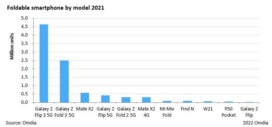 Galaxy Z Flip 3 and Galaxy Z Fold 3 were the top two foldables last year based on global shipments - Samsung Galaxy Z Flip 3 5G was the top foldable phone shipped worldwide last year