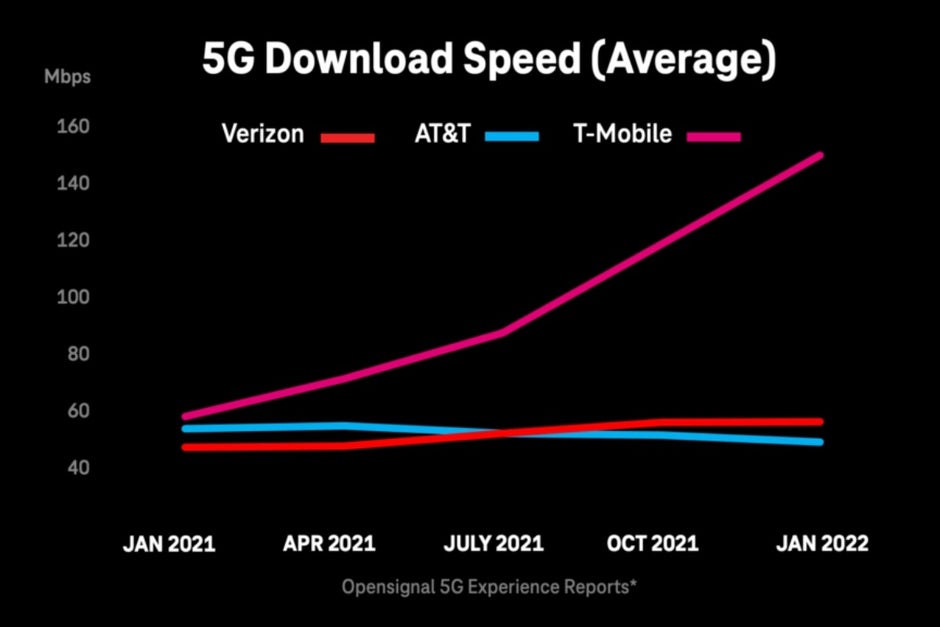 With those kinds of download speeds, you'll have to keep an eye on your data consumption at all times. - T-Mobile's cheapest smartphone plan EVER is here with full 5G access and more