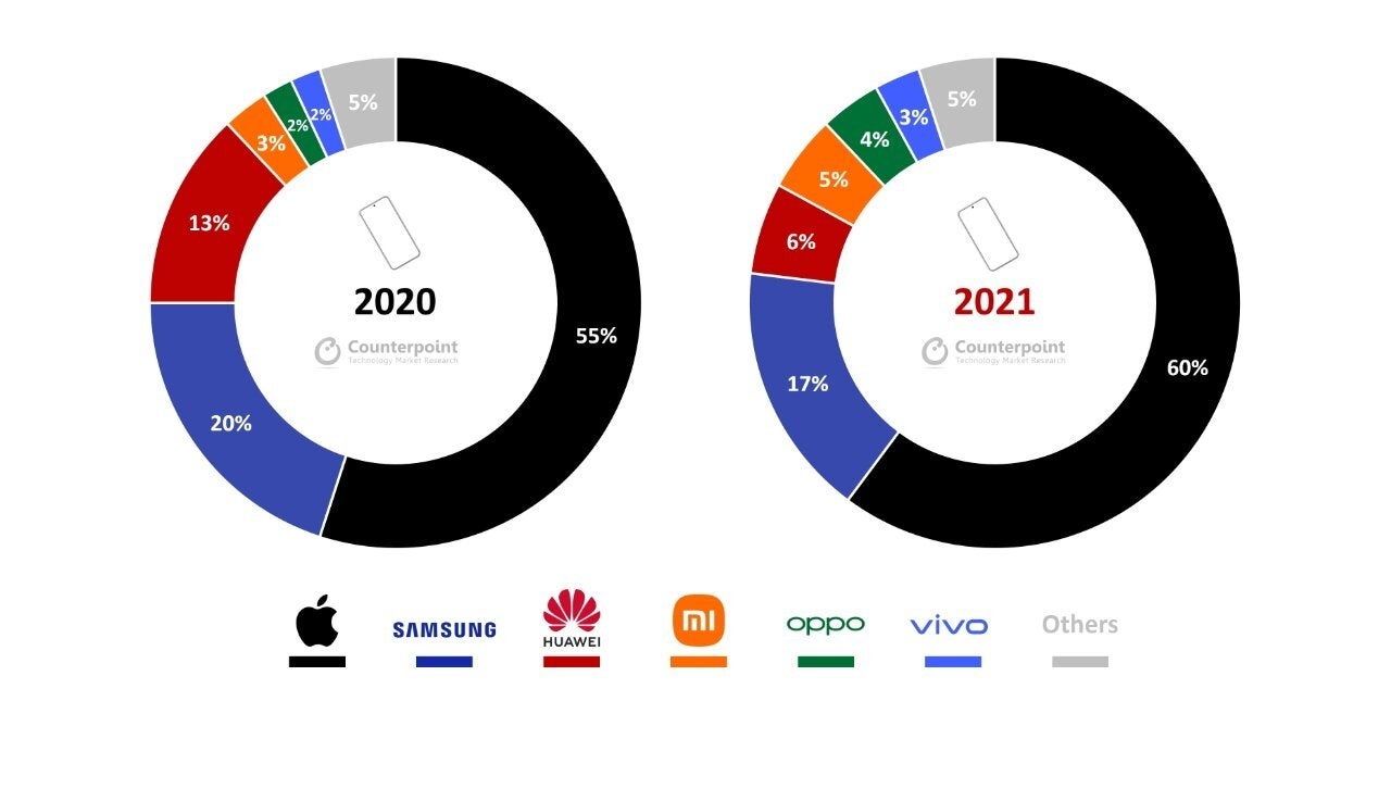 The iPhone rules the premium smartphone market in every region for 2021