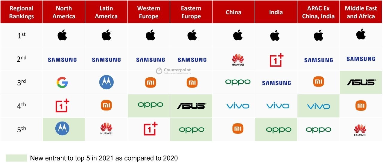 The iPhone rules the premium smartphone market in every region for 2021
