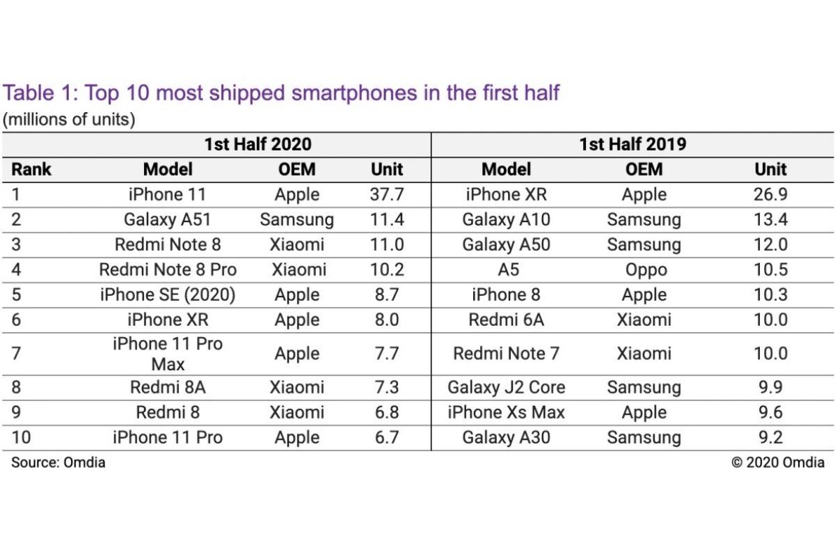 That&#039;s one hugely popular Samsung mid-ranger. - Samsung is finally bringing Android 12 to one of its most successful phones ever