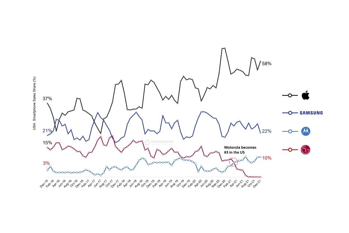 Motorola pulled off an unprecedented feat in the US smartphone market in 2021