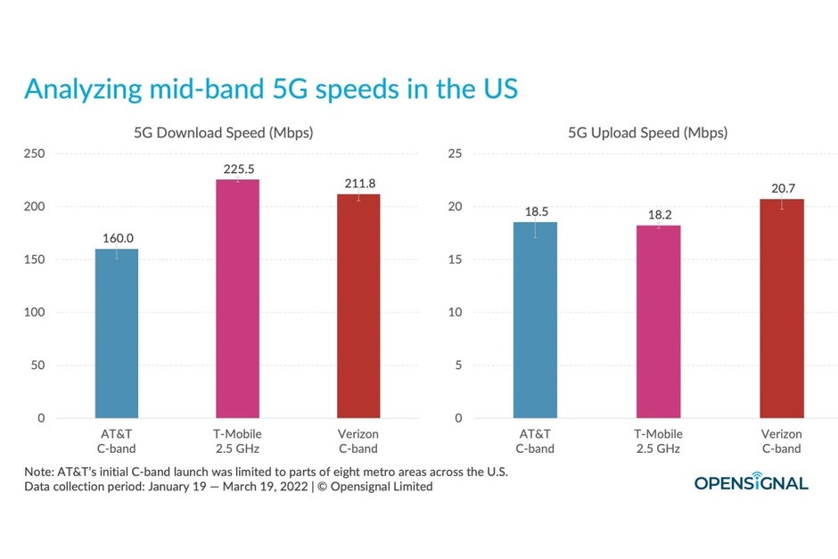 Verizon vs T-Mobile vs AT&T: 5G speed battle is getting closer with C-band factored in