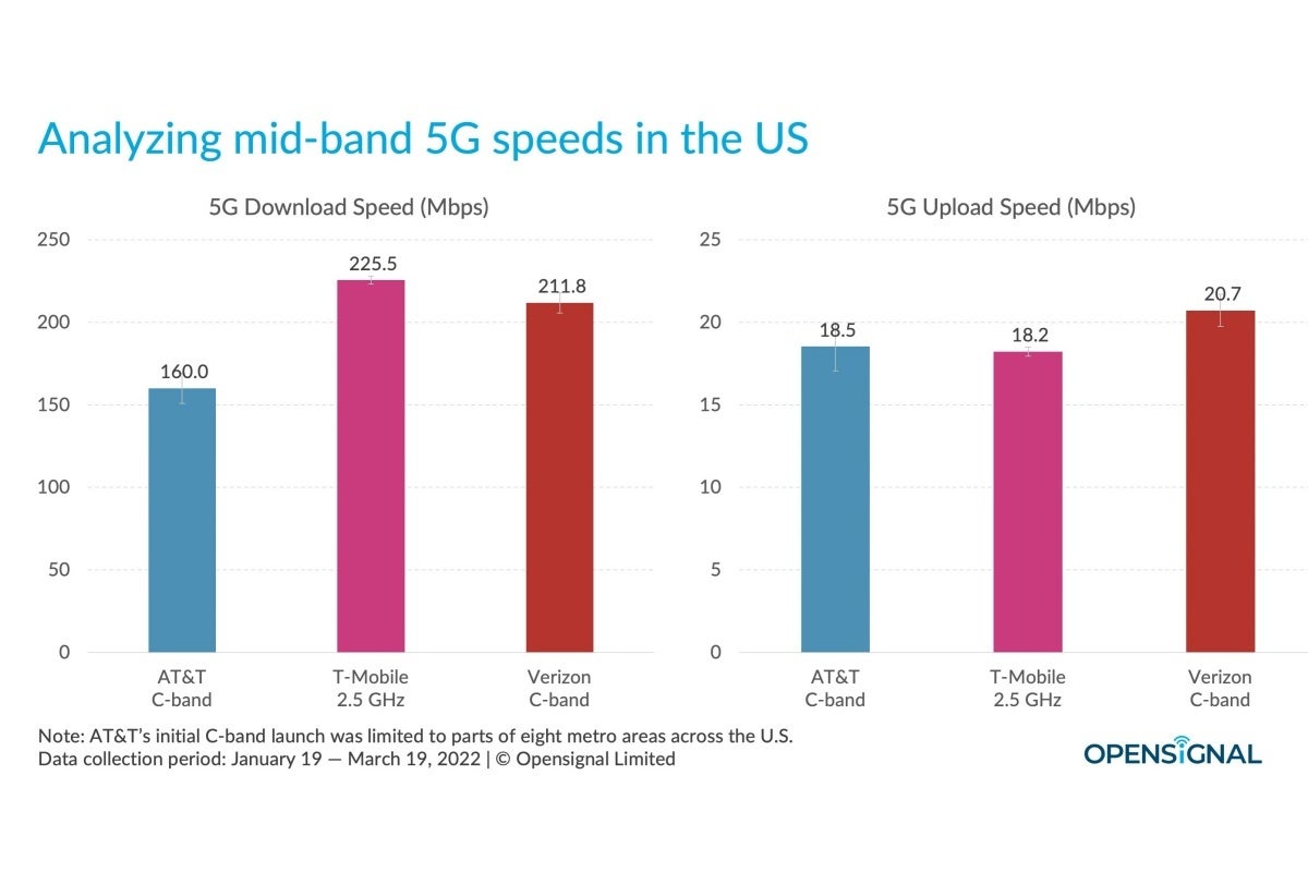 Verizon vs T-Mobile vs AT&amp;T: 5G speed battle is getting closer with C-band factored in