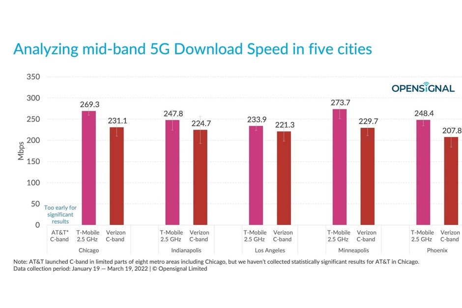 Verizon vs T-Mobile vs AT&T: 5G speed battle is getting closer with C-band factored in