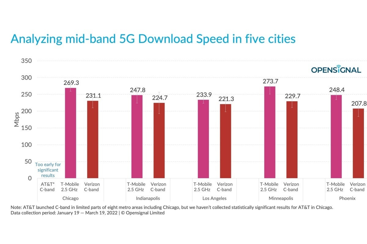 Verizon vs T-Mobile vs AT&amp;T: 5G speed battle is getting closer with C-band factored in