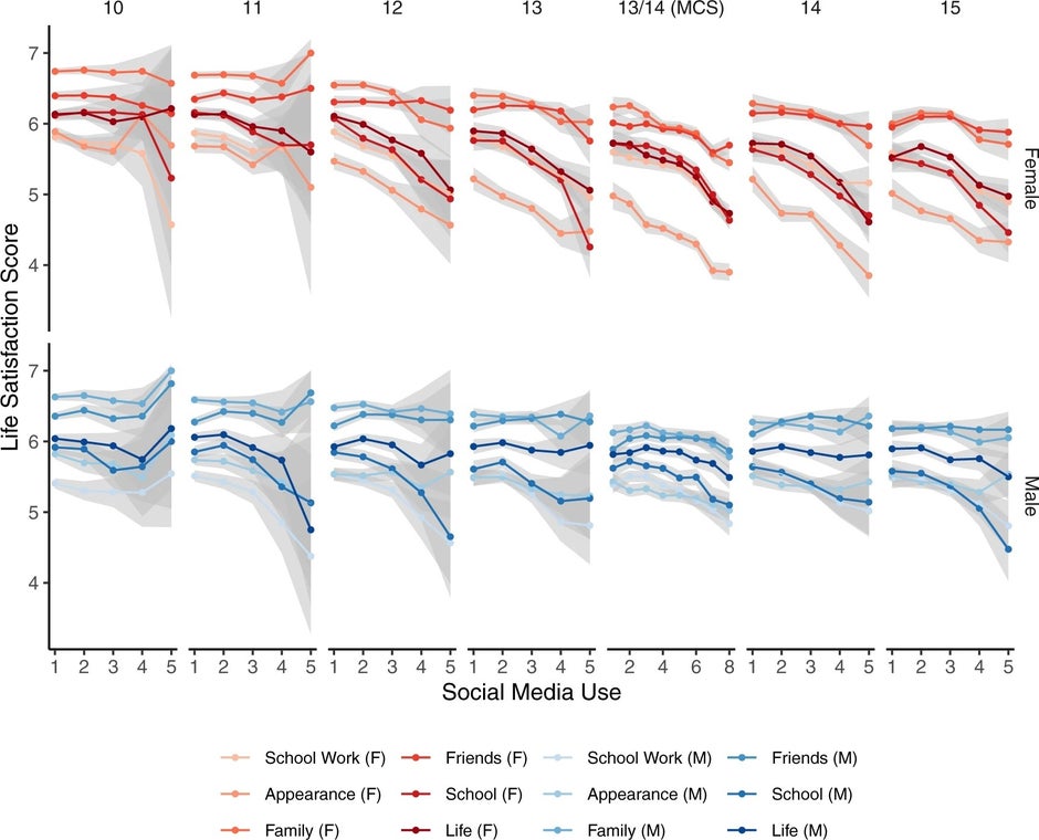 The cross-section relationship between social media use and six different life satisfaction measurements (ages 10–15) - Social Media makes kids unhappy, study finds