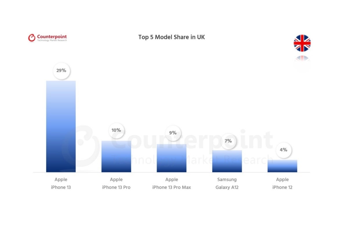 These are the five best-selling smartphones in the US, UK, China, and more