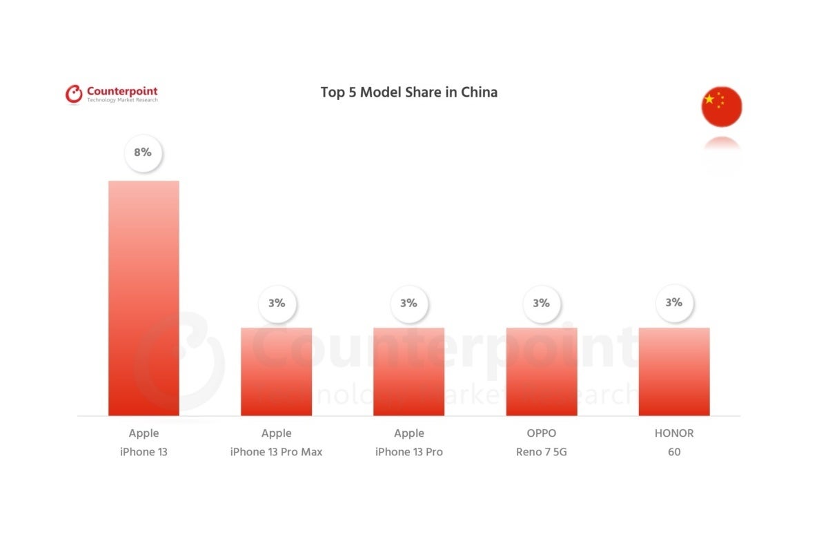 These are the five best-selling smartphones in the US, UK, China, and more