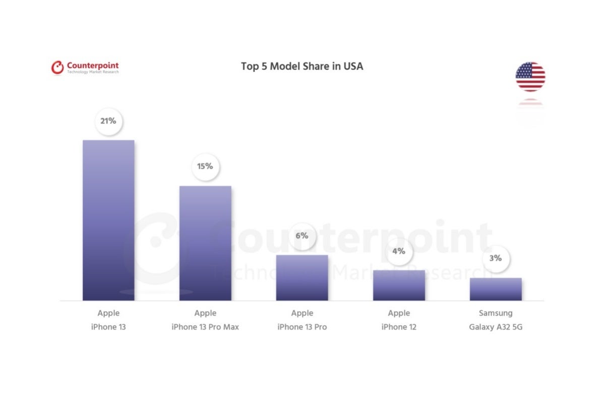 These are the five best-selling smartphones in the US, UK, China, and more