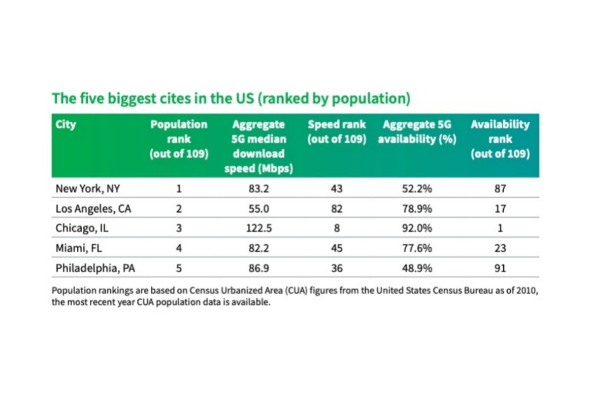These are the H2 2021 scores for America&#039;s five biggest cities. - New York vs LA vs Chicago &amp; more: These are the fastest 5G cities in America