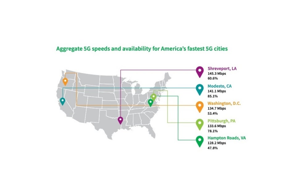 The fastest US 5G cities don't all have great 5G availability scores as well. - New York vs LA vs Chicago &amp; more: These are the fastest 5G cities in America