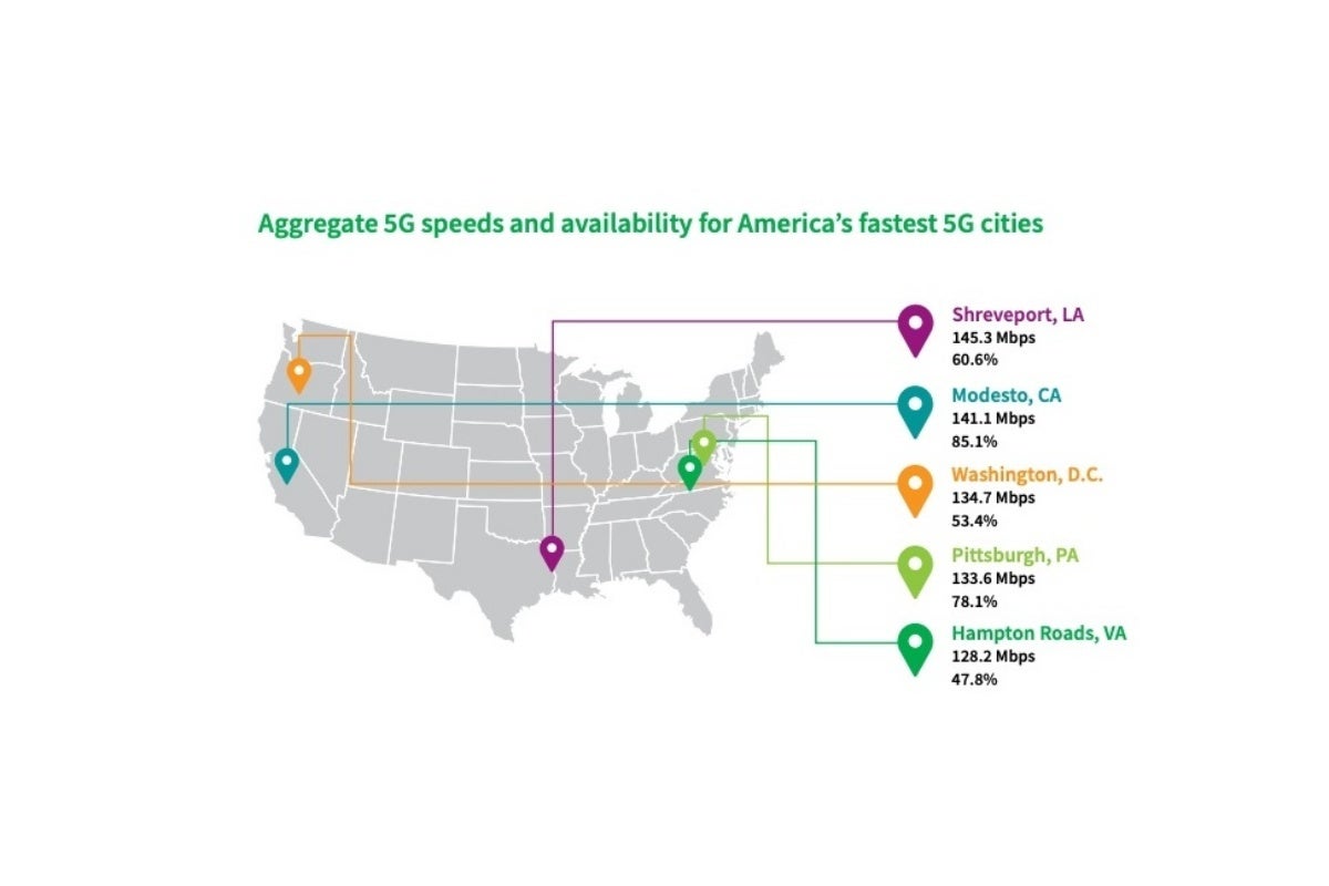 The fastest US 5G cities don&#039;t all have great 5G availability scores as well. - New York vs LA vs Chicago &amp; more: These are the fastest 5G cities in America