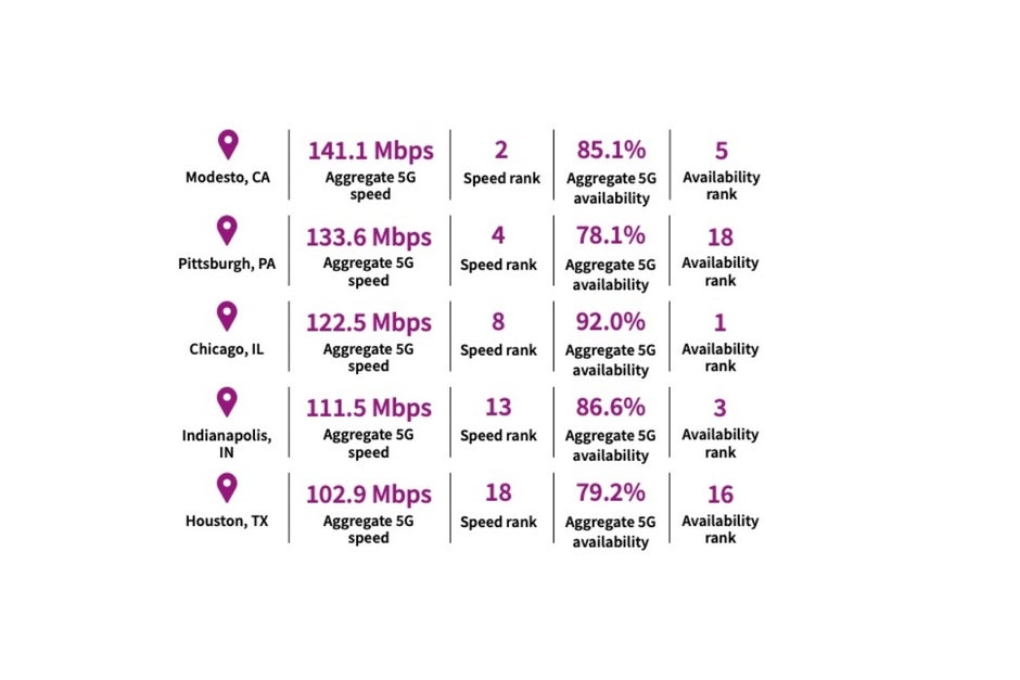 These are the US regional champions when considering both 5G speeds and 5G availability. - New York vs LA vs Chicago &amp; more: These are the fastest 5G cities in America