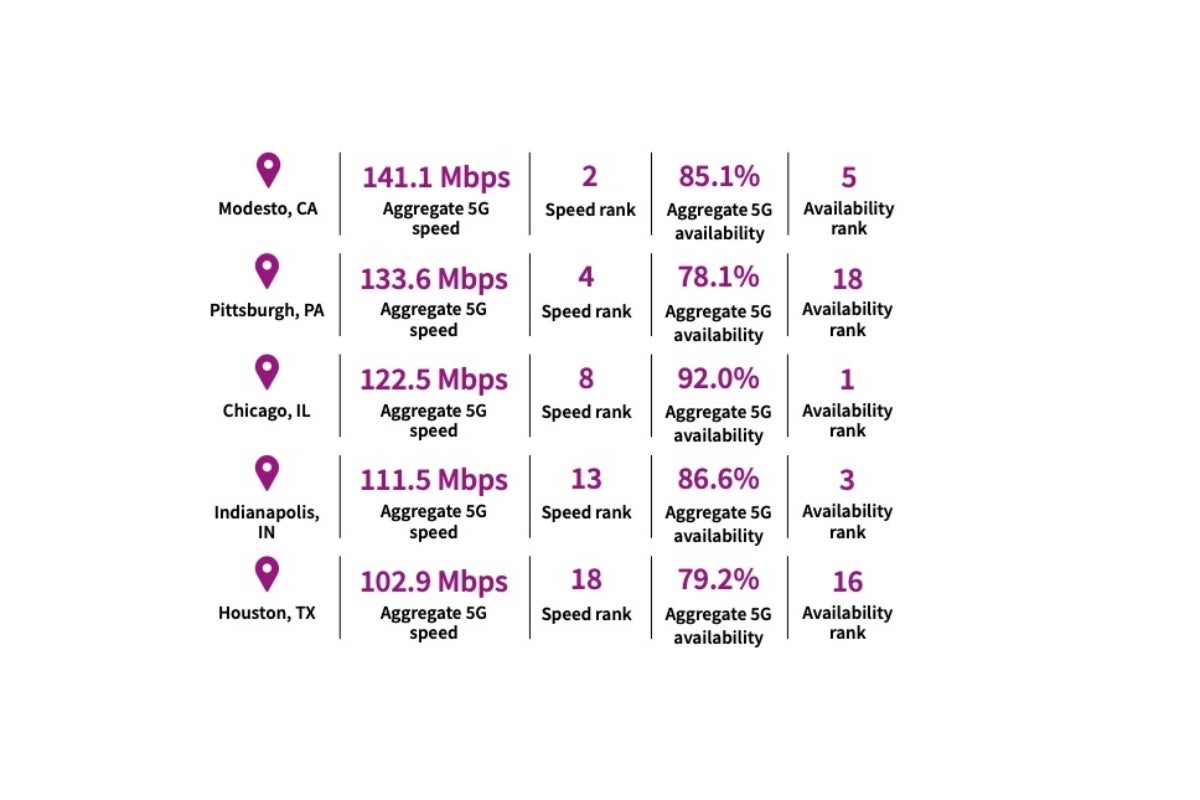 These are the US regional champions when considering both 5G speeds and 5G availability. - New York vs LA vs Chicago &amp; more: These are the fastest 5G cities in America