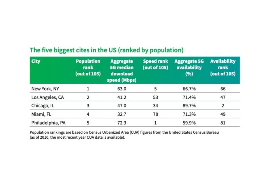 And these are the H1 2021 scores for the same cities. - New York vs LA vs Chicago &amp; more: These are the fastest 5G cities in America