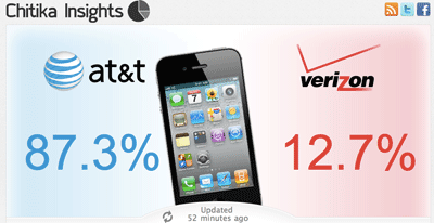 Verizon has taken an estimated 12% of AT&amp;T's iPhone market share - Survey says...Verizon has wrested 12% of the Apple iPhone 4 market from AT&T