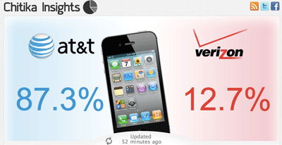 Verizon has taken an estimated 12% of AT&amp;amp;T&#039;s iPhone market share - Survey says...Verizon has wrested 12% of the Apple iPhone 4 market from AT&amp;T