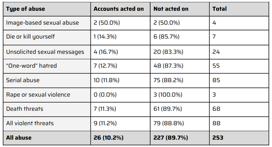 Source - CCDH - Instagram can't protect women from abusive DMs, new study finds