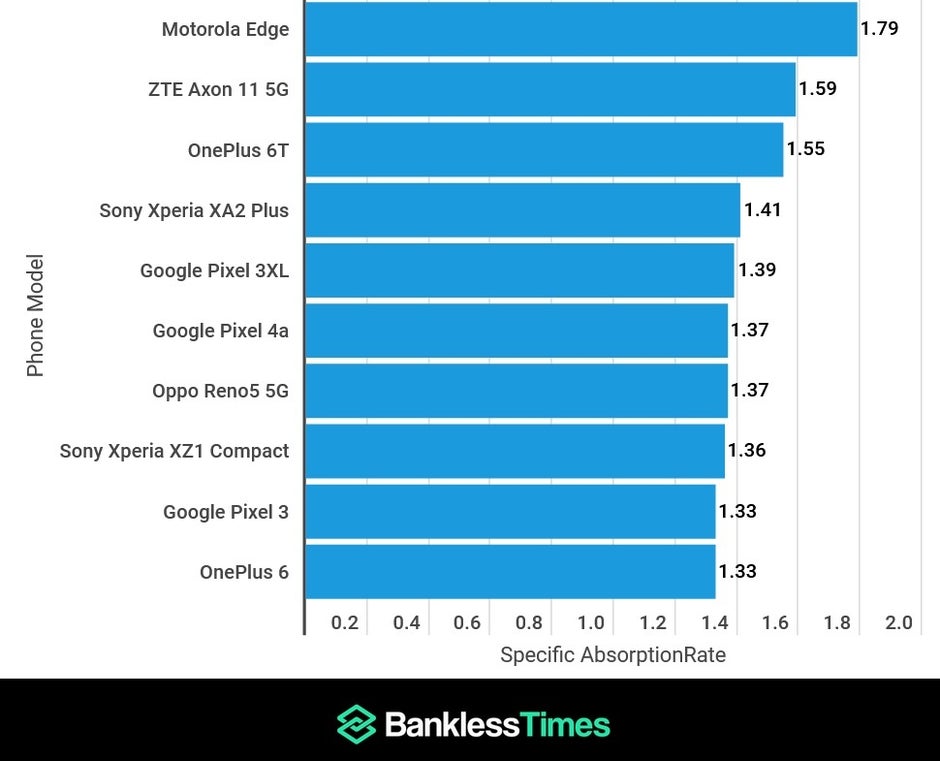 The top ten smartphones with the highest SAR ratings - Latest report says that this Android phone releases more radiation than allowed by the FCC