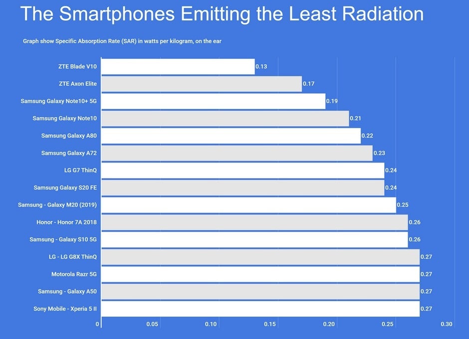 I telefoni Android con le migliori valutazioni SAR.  Credit DigitalInformationWorld - L'ultimo rapporto afferma che questo telefono Android rilascia più radiazioni di quelle consentite dalla FCC: